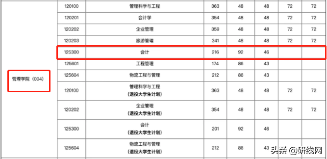 MPAcc择校 | 上海大学、上海国家会计学院招生、录取、学制学费