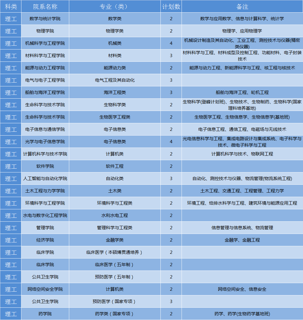 华中科技大学2019年各省招生计划公布，全国招生7180人，新增基础医学专业