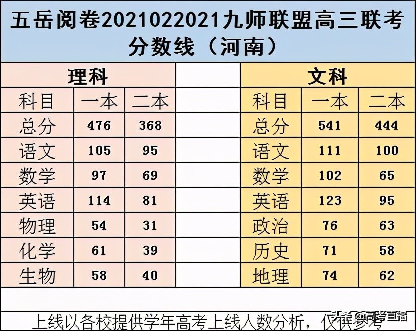 哭了！比八省联考难？2021各地最新模考分数线出炉