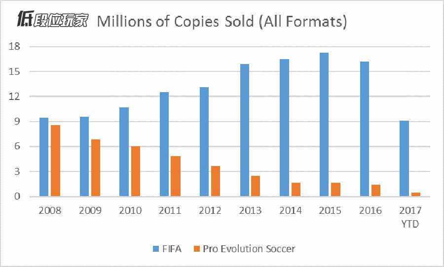 fifa足球世界为什么没有日本(《实况足球》还是《FIFA》？一场永无止境的授权战争)