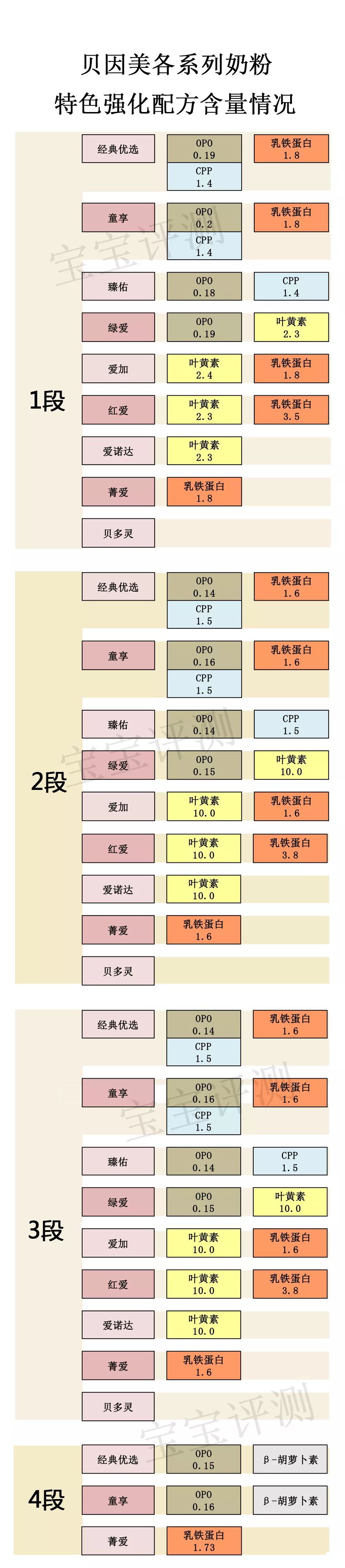 贝因美9大系列奶粉评测：最贵的未必最好！