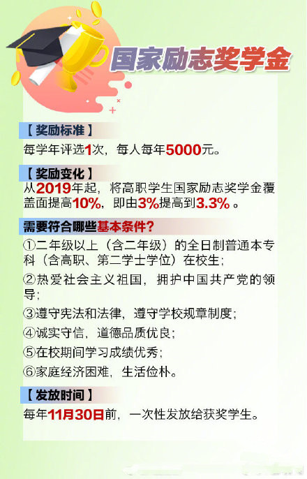 大学里有哪些奖学金，评选条件是什么，怎样才能获得奖学金