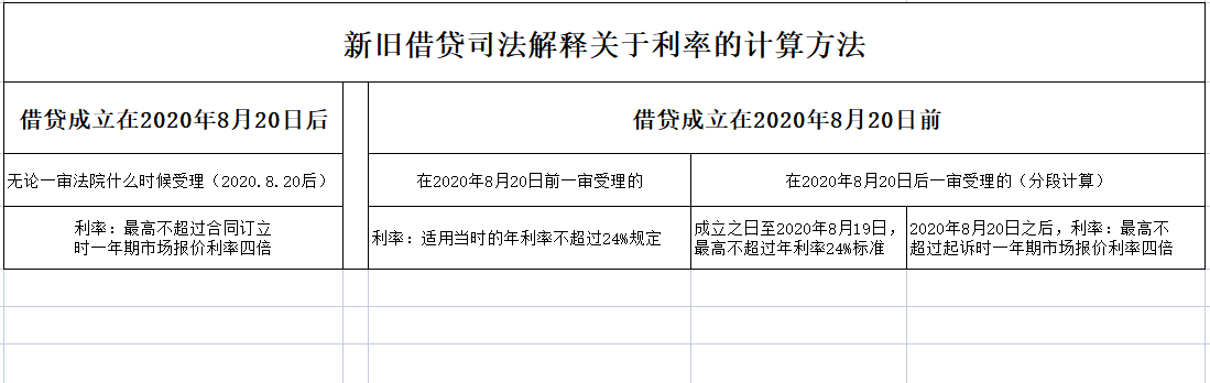 民间借贷月息2分，法院会支持吗？
