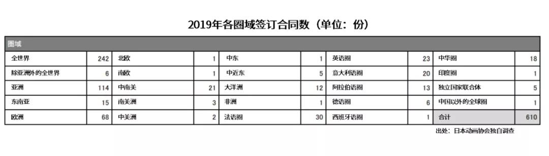 750亿元的日本动画海外市场，近一年有这些变化