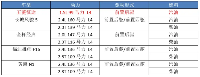 上市百天狂卖1.5万台，堪称小货车的五菱征途，切中国人需求了？