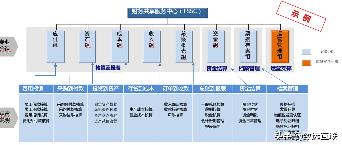 促发展 提效率：财务共享服务的落地模式探索