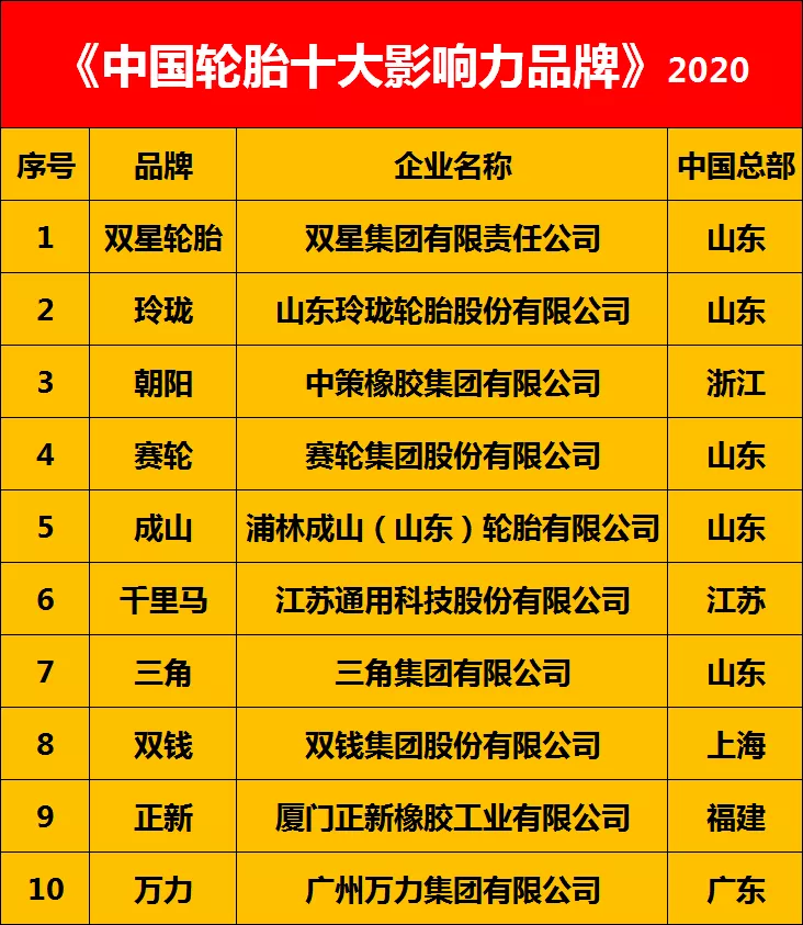收藏!最全轮胎品牌汇总2021