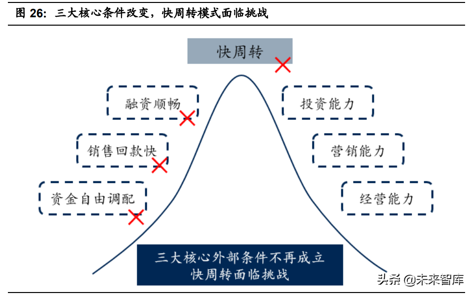 房地产行业2022年投资策略：快周转的异化、式微与行业新生