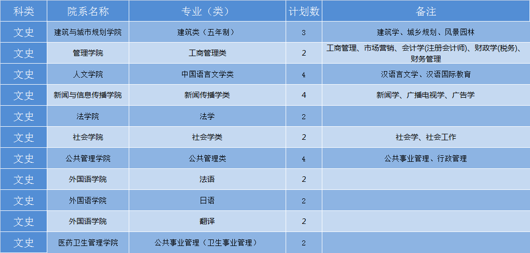 华中科技大学2019年各省招生计划公布，全国招生7180人，新增基础医学专业
