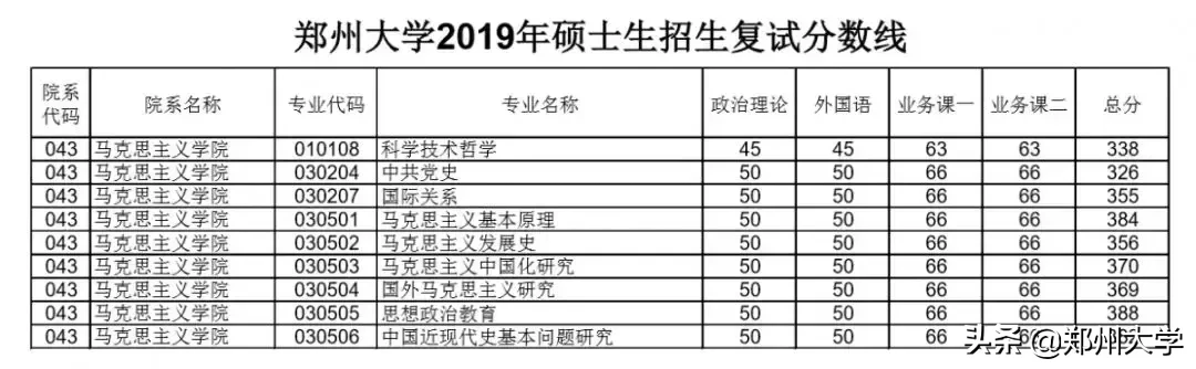 郑州大学2019年硕士研究生招生复试分数线出炉，内附调剂要求及复试须知！