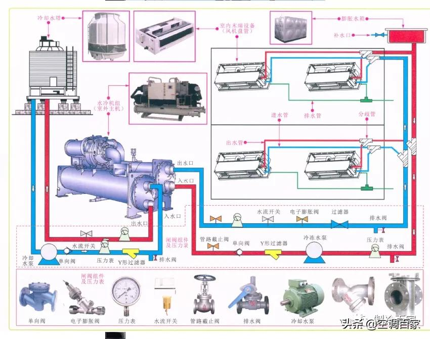 中央空调工作原理示意图（中央空调组成部分有哪些）