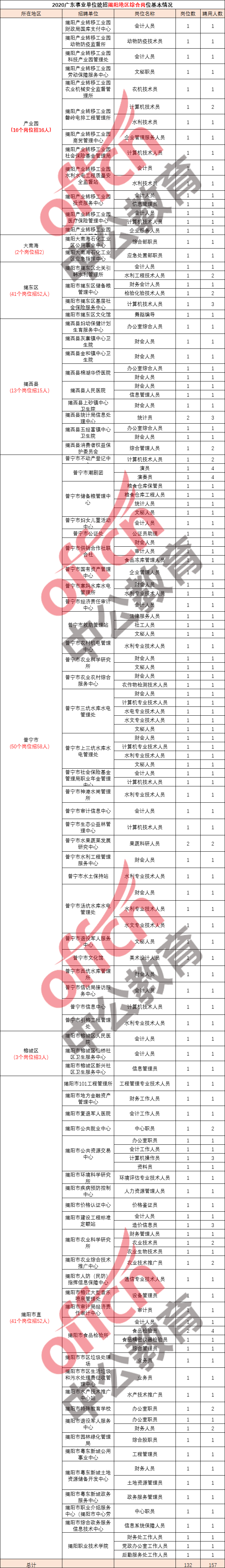 揭阳市事业单位