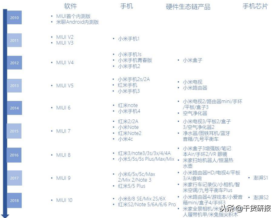 小米手机简史：始于性价比，陷于品牌力，忠于延展性