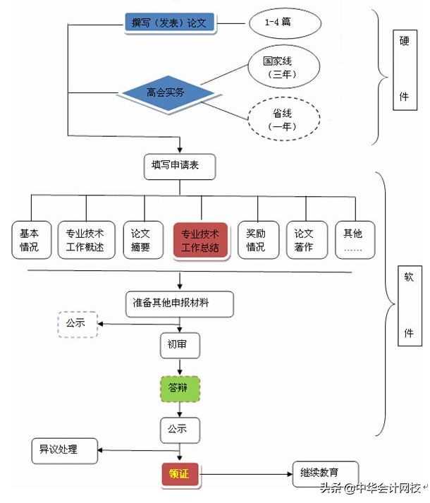 我，高会92分，还能参加2019资格评审吗？今天统一回复