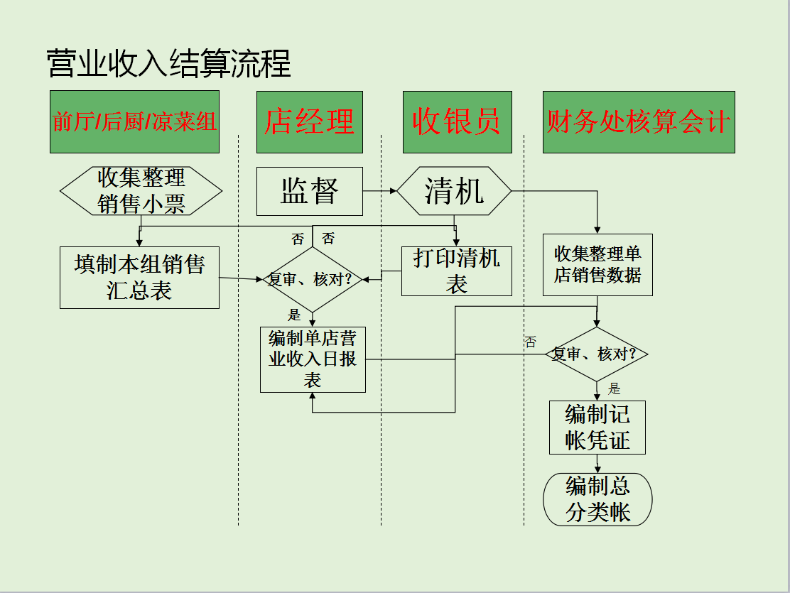 餐饮业会计注意：这份财务管理流程+会计分录大全送你，别再发愁