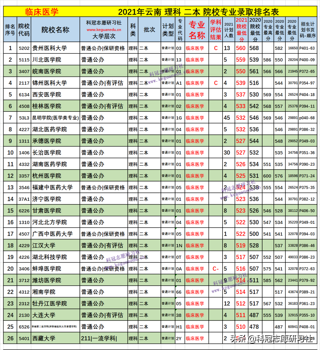 云南高考：临床医学多少分能上？2021年文理科各批次录取分排名