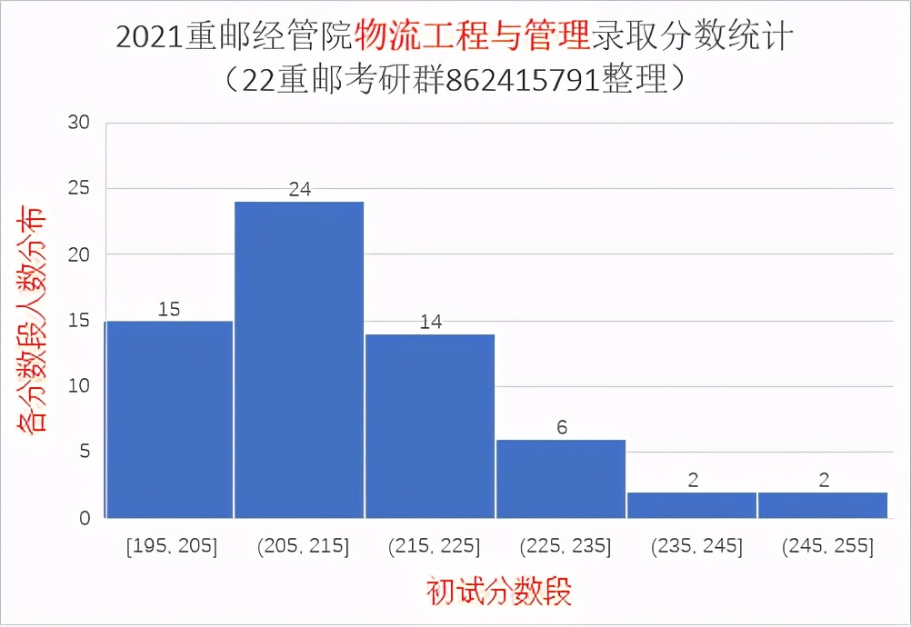 2021重庆邮电大学研究生录取统计分析与报考建议