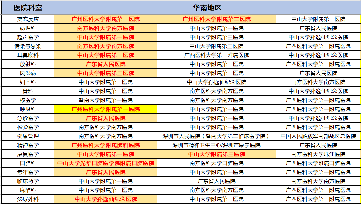 各地区专科top3医院情况