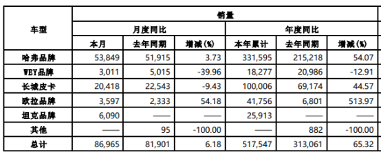 销量连续下挫，网红车型命数多短，长城汽车难掩大变故势头