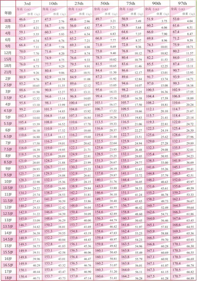 2018最新版儿童身高体重标准表，你家宝贝达标了吗？助长高的方法