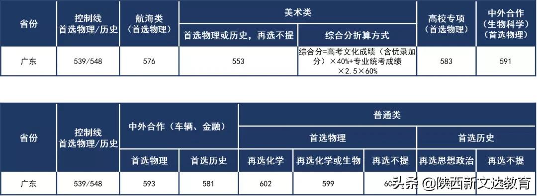 全国53所重点大学各省投档线汇总,哪个省的考生大学难考?