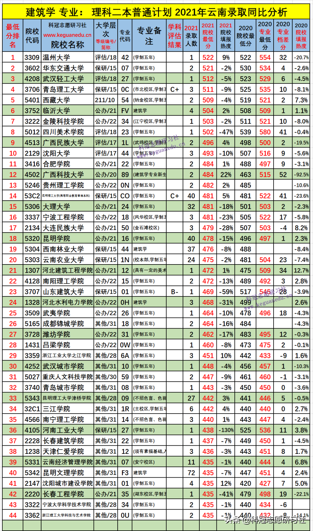 云南高考：能在大城市好就业的热门专业建筑学！2021年录取排名