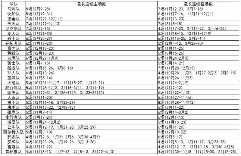 为什么nba有的打三场(NBA的赛程到底是怎么制定出来的？这是CBA联赛应该要去学习的)