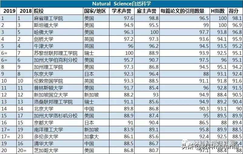 重磅：2019 QS世界大学排名出炉！