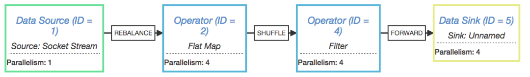 揭秘Flink四种执行图（上）——StreamGraph和JobGraph