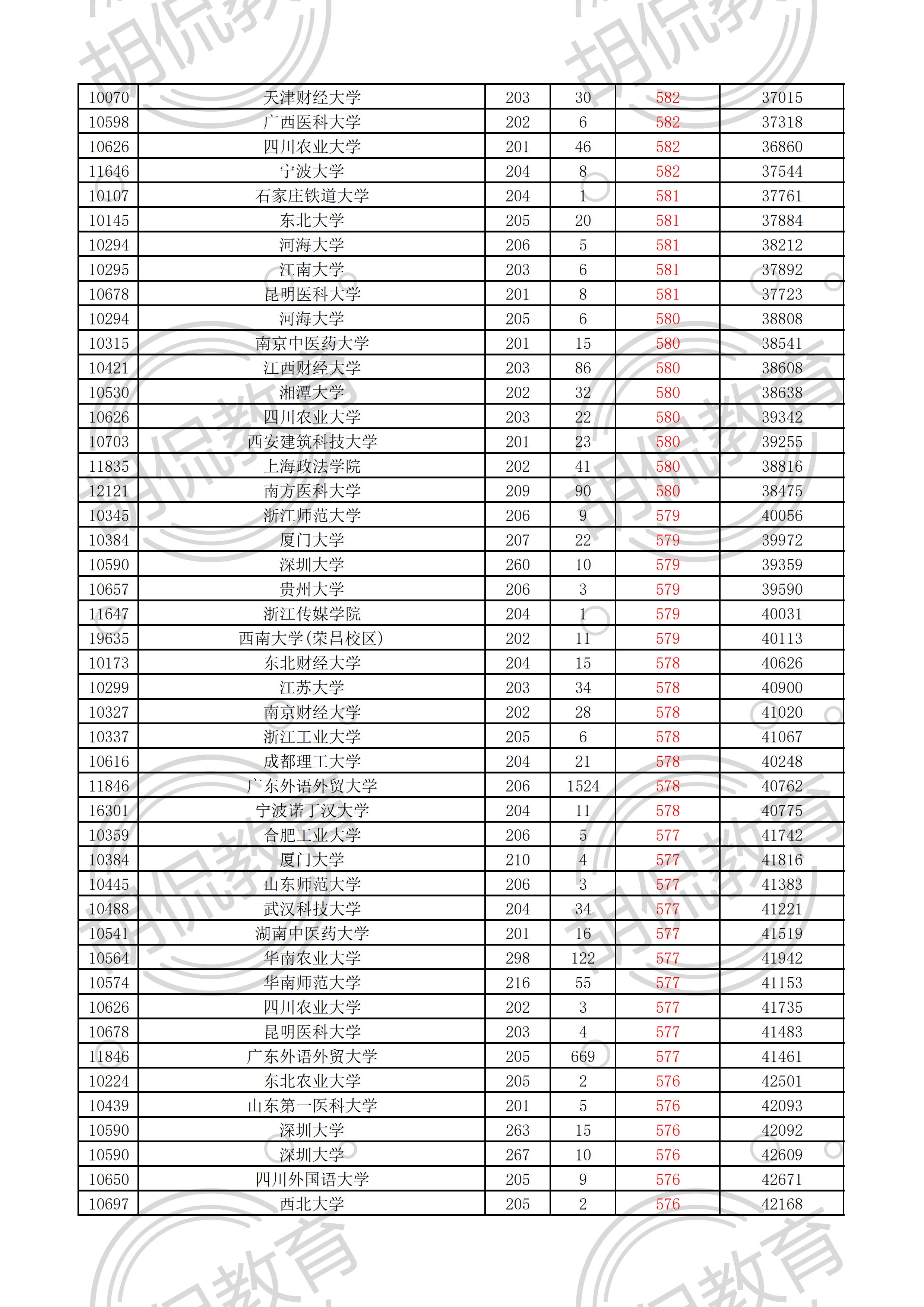 2021广东物理投档线排序版：中山大学最低629，多所名校爆大冷门