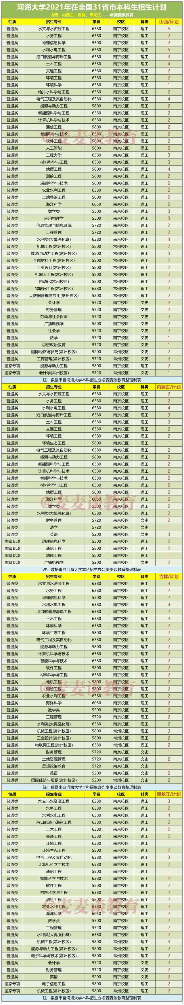 河海大学2021年在31省市各省各专业招生计划+去年各省分数线