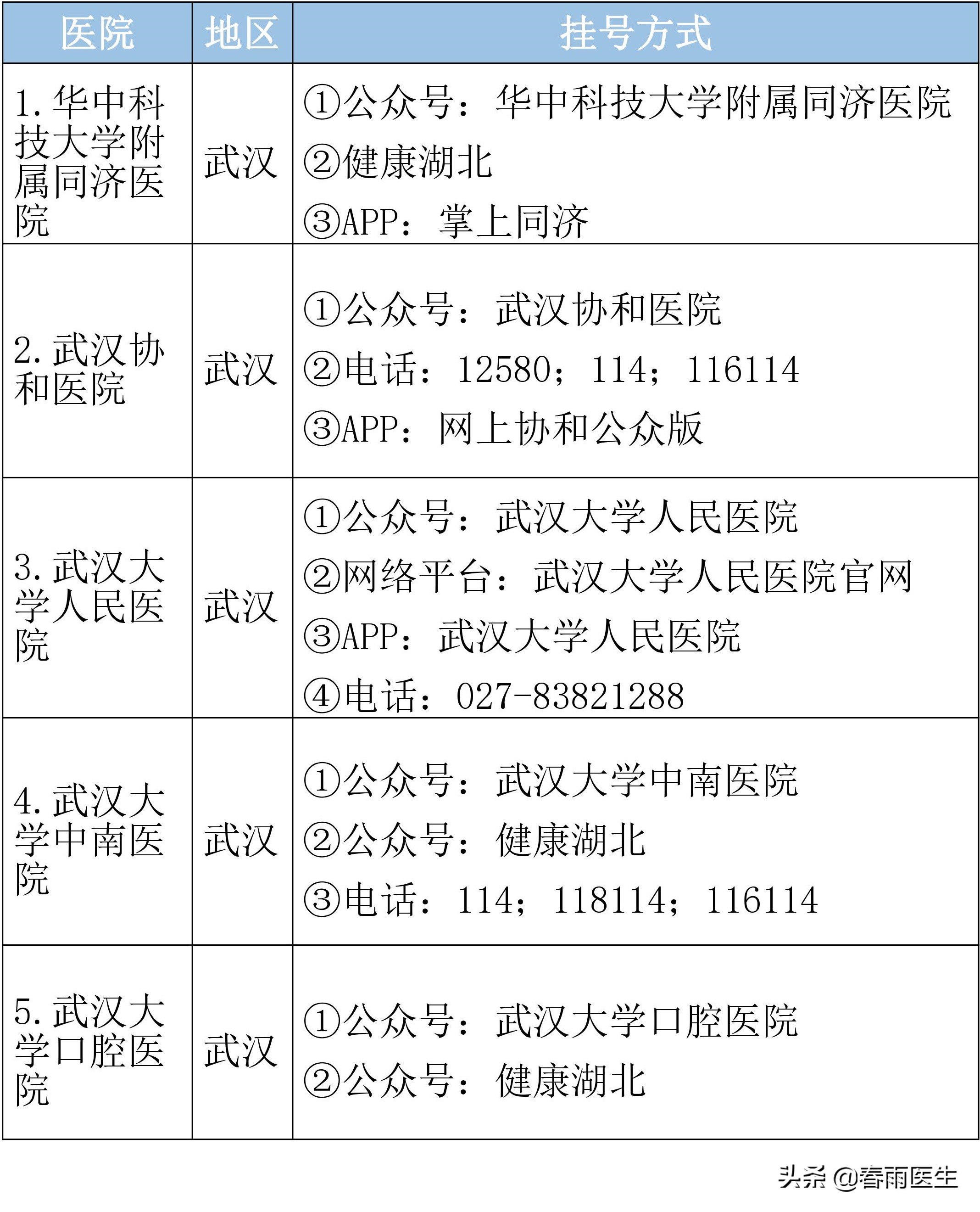 湖北省顶级医院名单，专科排名、挂号方式都在这里了