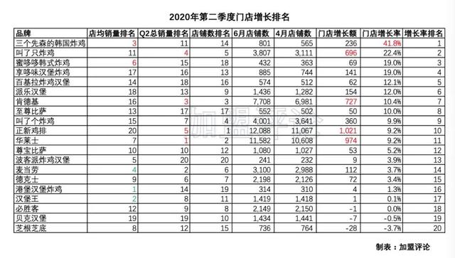「加盟數據」被炸雞漢堡壟斷的西式快餐，哪家更值得投資？
