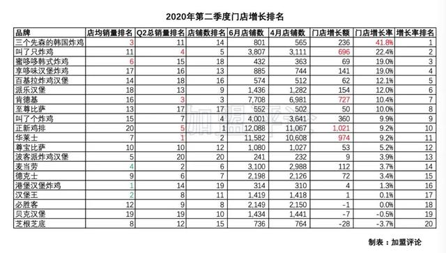 「加盟数据」被炸鸡汉堡垄断的西式快餐，哪家更值得投资？