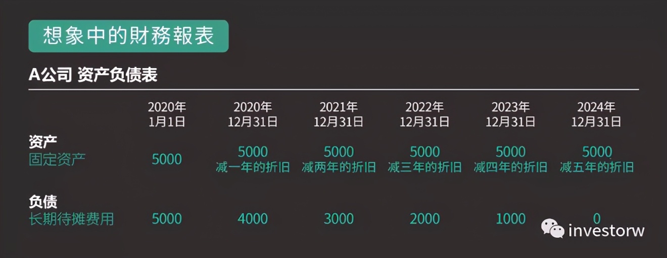 会计准则（01）——固定资产及无形资产