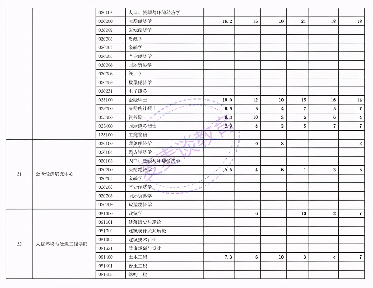 浙江师范大学、西安交通大学、首都经济贸易大学2021年考研报录比