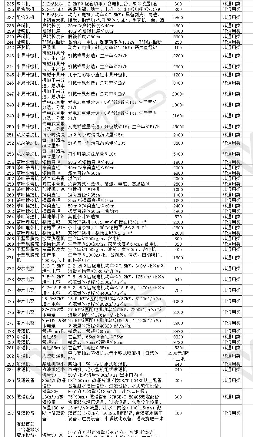 汇总│山东、湖南、贵州等省份新一轮农机补贴额一览表来了