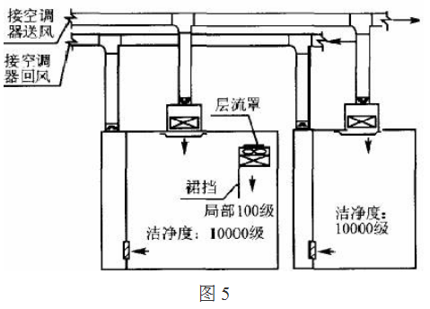 百级区净化的几种设计方式