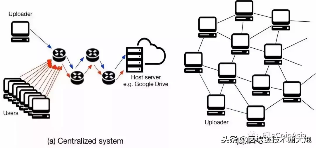 干货分享：最牛区块链存储项目IPFS全面分析