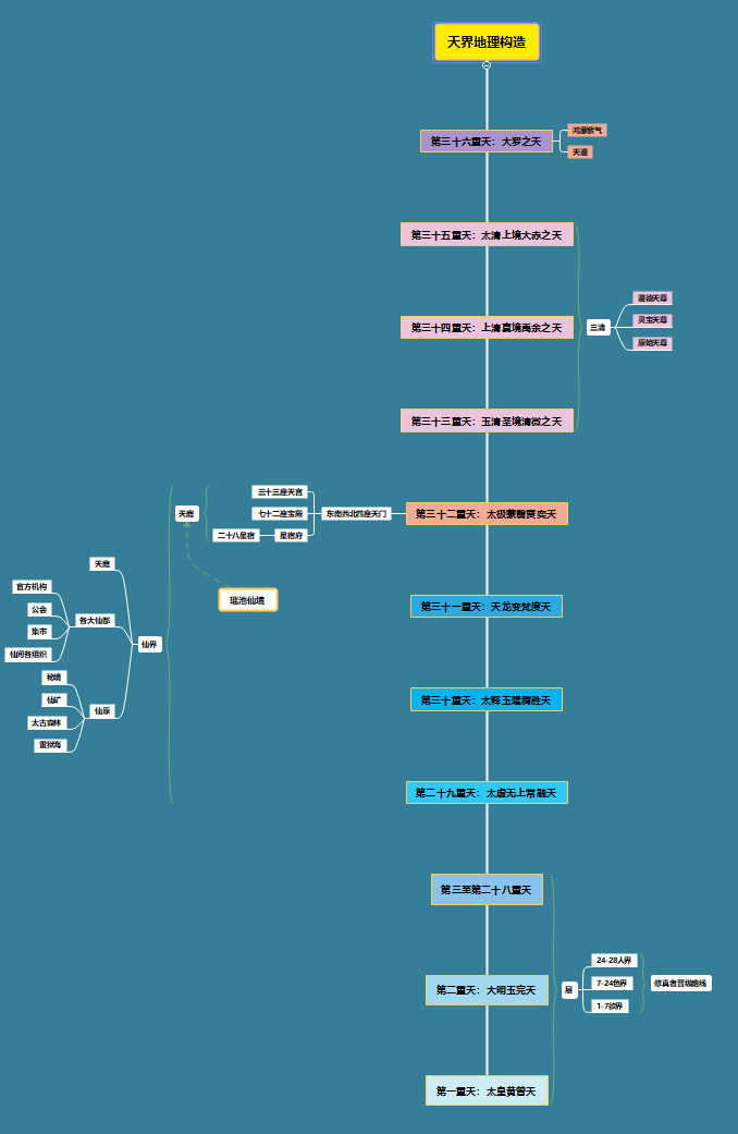 三十六重天分布图（中国神话里的天庭体系）