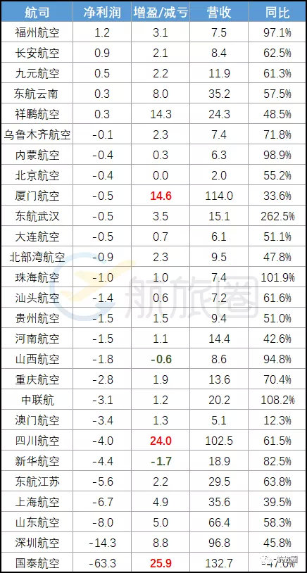 上半年国内航司盈亏榜，海航惊人翻身