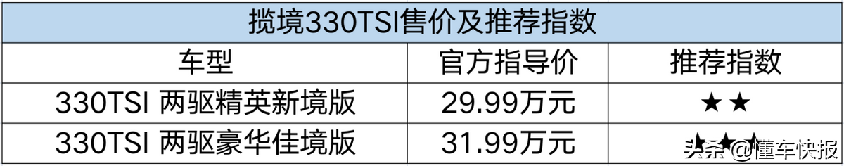 尺寸够大、配置具备豪华感，到店探访大众SUV揽境