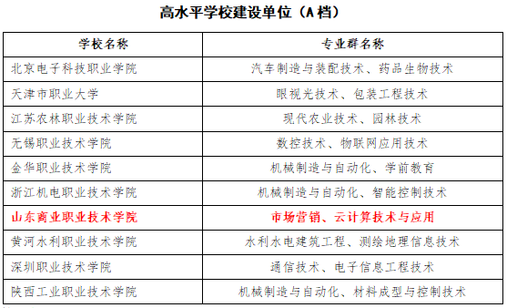 山东15所“双一流”高职院校大盘点