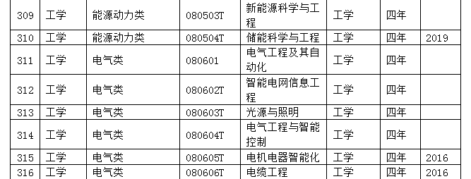 9类37个专业列入目录，新专业来了，新的就业岗位也来了
