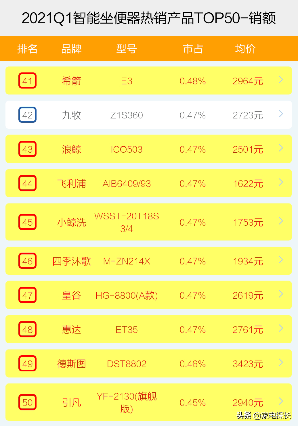 智能坐便器哪家强？2021年1季度TOP50爆款榜单揭秘，谁能成为王者