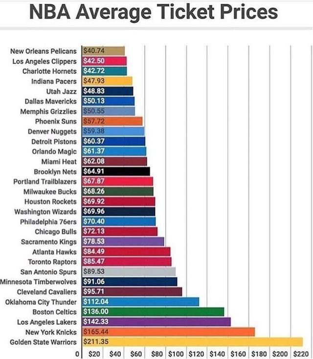 为什么nba门票越高越贵(NBA门票要多贵？勇士票价比鹈鹕高出5倍，科比退役门票堪比一套房)