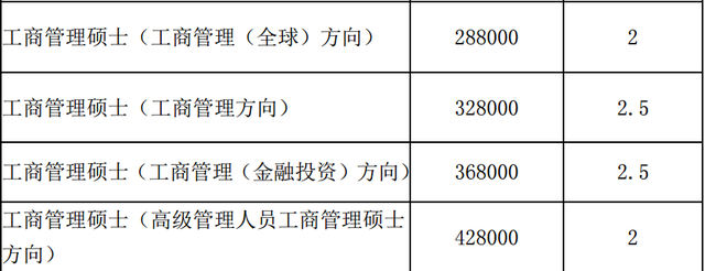 读专研要花多少钱？有类专硕学费可高达42.8万，果然“富学金融”