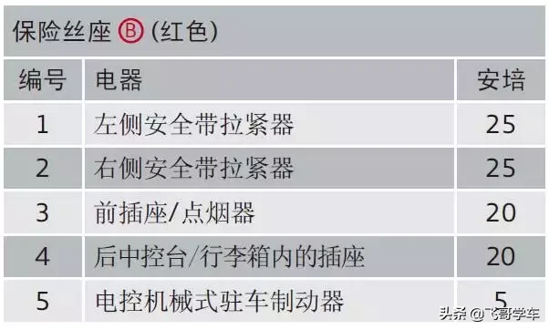 奥迪A3.A4.A5.A6.A8系列全部车型常见车型保险丝位置功能说明