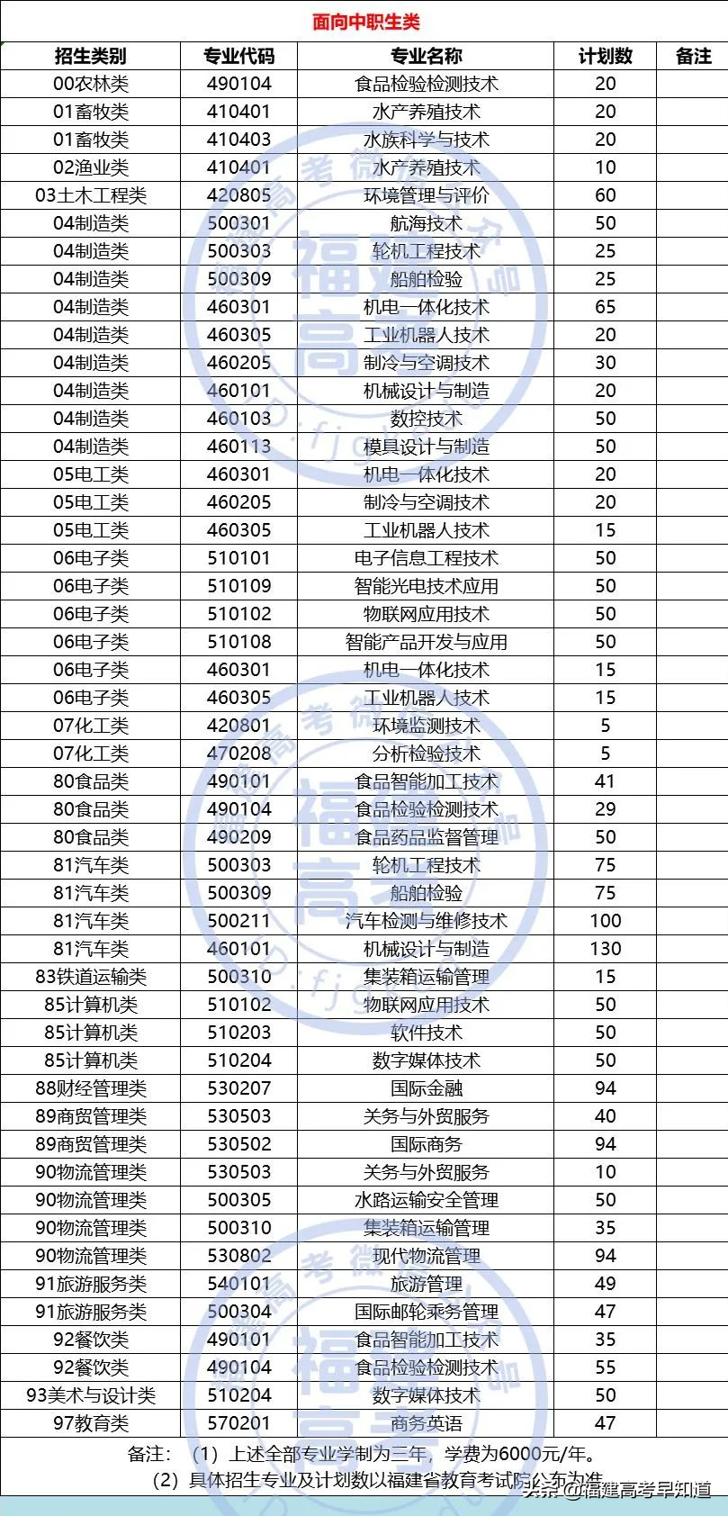 快讯！福建高职分类56所大学2021年本专科招生计划发布