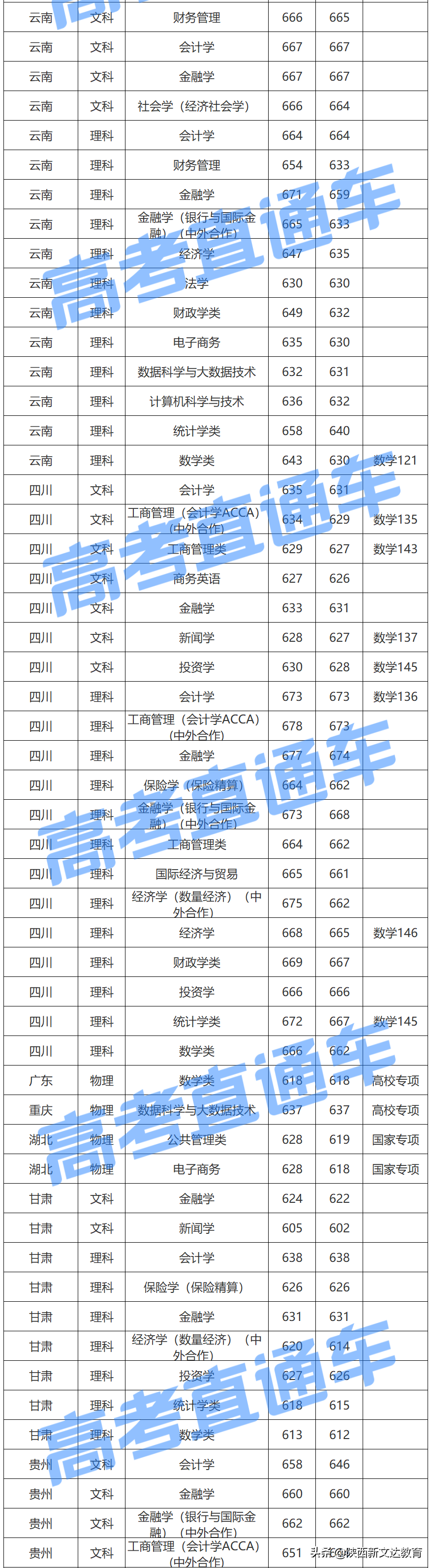 全国53所重点大学各省投档线汇总，哪个省的考生大学难考？